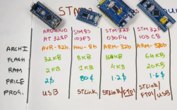 STM32跑哪个系统（esp32和stm32哪个简单）