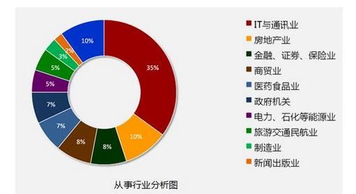 it通信行业哪个岗位的需求量较大（it通信技术）-图3