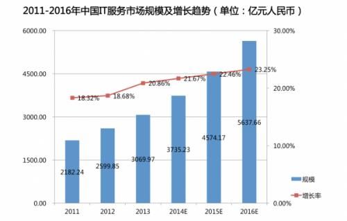 it通信行业哪个岗位的需求量较大（it通信技术）-图2