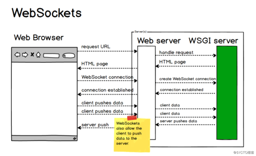 socketwebsocke哪个好（socket websocket区别）