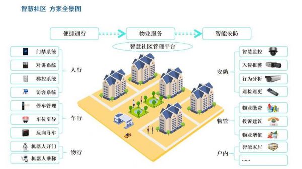 微小区和智慧物业哪个好（何为智慧小区）-图3