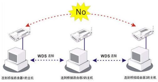 中继和桥接哪个玩游戏（中继还是桥接哪个稳定）-图1