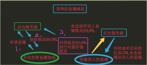 直播拉流和推流哪个更高端（直播拉流和推流哪个更高端一点）-图1