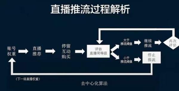 直播拉流和推流哪个更高端(直播拉流和推流哪个更高端一点)-图3 直播拉流和推流哪个更高端(直播拉流和推流哪个更高端一点)-图3