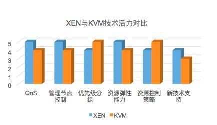 xen与kvm哪个好（kvm和xen哪个好）