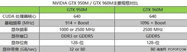 gtx950m和gtx850m哪个好的简单介绍-图2 gtx950m和gtx850m哪个好的简单介绍-图2