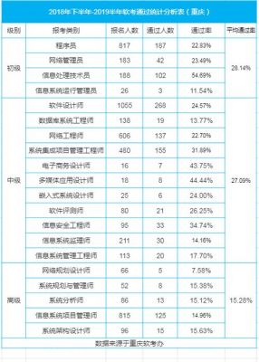 软考高级哪个好通过（软考高级哪个通过率）