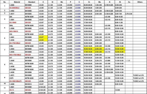 1.4462和1.4517哪个材料更贵(14581对应什么材料)-图1 1.4462和1.4517哪个材料更贵(14581对应什么材料)-图1