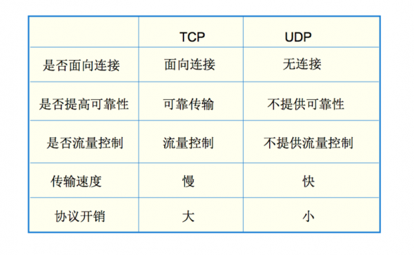 udp和tcp哪个效率高（udp和tcp哪个好）-图2