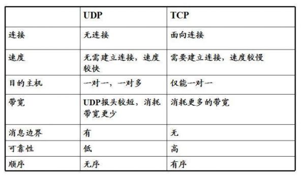 udp和tcp哪个效率高（udp和tcp哪个好）