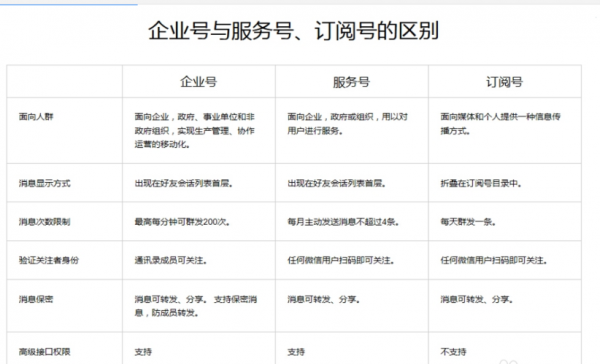 公众号和微平台哪个好(微信公众号和微信公众平台的区别)-图2 公众号和微平台哪个好(微信公众号和微信公众平台的区别)-图2