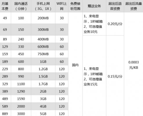 上海电信宽带套餐哪个好（上海电信宽带套餐价格表2019）
