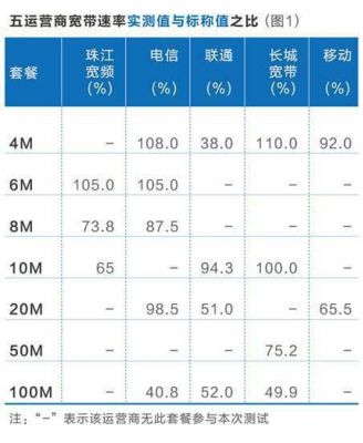 30m和20m哪个快(30m宽带和20m宽带差别)-图1 30m和20m哪个快(30m宽带和20m宽带差别)-图1