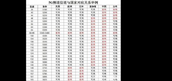 5g哪个信道好（5g选择哪个信道最通畅）