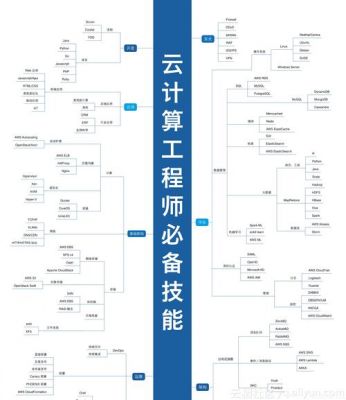 java和云计算学哪个好（云计算工程师和java工程师）-图1