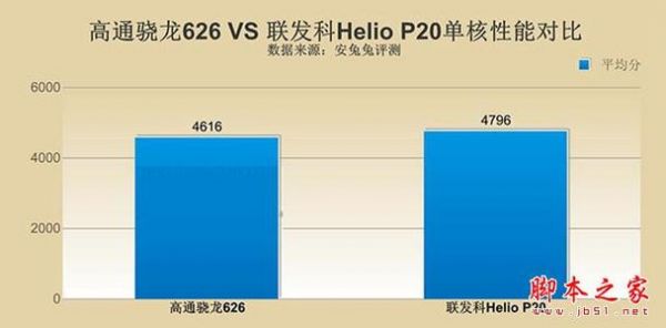 骁龙615和联发科6752哪个好（骁龙6150和骁龙675一样吗）-图1