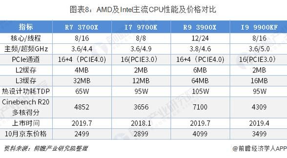 英特尔跟and哪个好(英特尔和amd的区别和各自优势)-图2 英特尔跟and哪个好(英特尔和amd的区别和各自优势)-图2