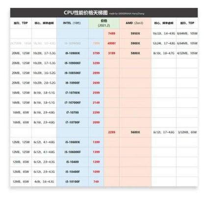 英特尔跟and哪个好(英特尔和amd的区别和各自优势)-图3 英特尔跟and哪个好(英特尔和amd的区别和各自优势)-图3