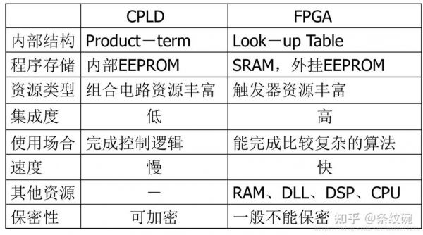 cpld和fpga哪个更好（cpld与fpga）