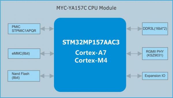 stm32上哪个系统好（stm32哪个型号）-图3