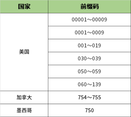 019是哪个国家的代号（0014是哪个国家的代号）-图1