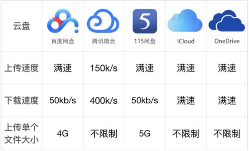 哪个云盘的内存大(哪个云盘性价比高)-图3 哪个云盘的内存大(哪个云盘性价比高)-图3