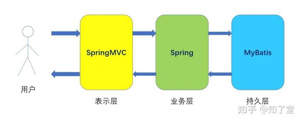 ssm框架先学哪个(ssm框架哪个最难)-图3 ssm框架先学哪个(ssm框架哪个最难)-图3