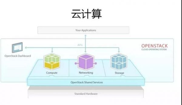 云计算和软件哪个好（云计算和软件技术哪个好学）-图1