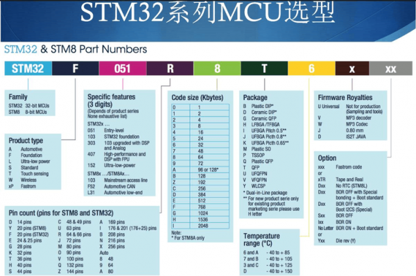 stm32别名区是哪个（stm32命名规范）
