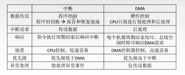 中断请求和dma哪个优先级高（dma请求和中断请求）