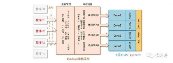 多核进程多线程分配哪个cpu（多核 线程）