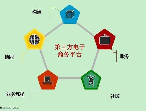 电子商务哪个平台好做(电子商务哪个平台好做一点)-图2 电子商务哪个平台好做(电子商务哪个平台好做一点)-图2