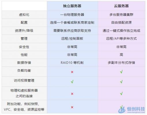 云服务器跟独立服务器哪个好(独立服务器和云服务器)-图1 云服务器跟独立服务器哪个好(独立服务器和云服务器)-图1