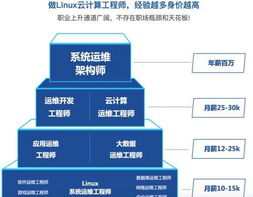 做运维选择哪个方向(运维哪个方向好)-图3 做运维选择哪个方向(运维哪个方向好)-图3