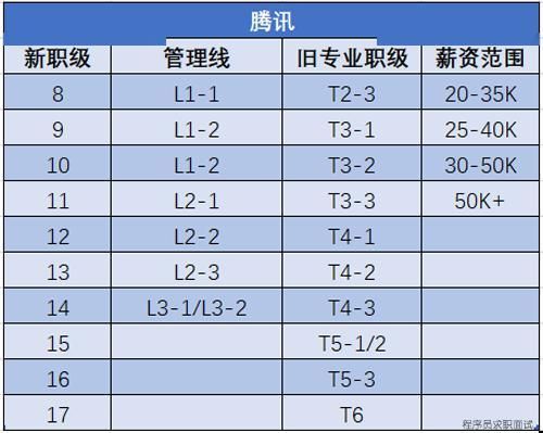 阿里和腾讯哪个工资高（京东客服和阿里客服哪个工资高）-图3