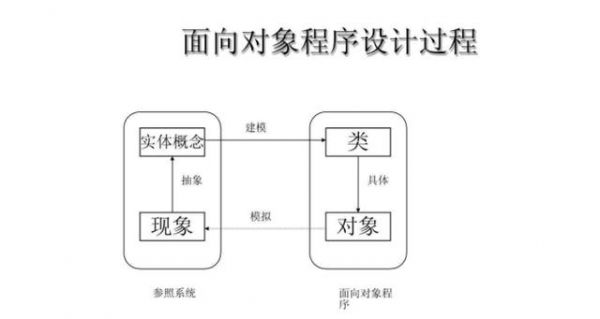 面向对象和泛型哪个好（面向对象和面向）