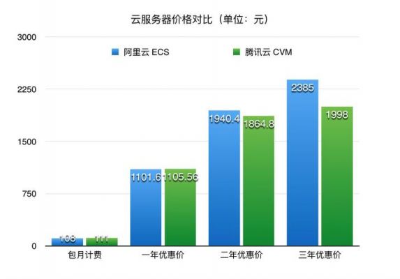 云服务器系统用哪个（云服务器 比较）-图1