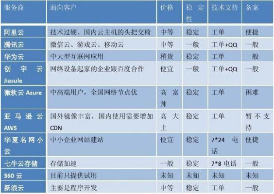 云服务器系统用哪个(云服务器 比较)-图3 云服务器系统用哪个(云服务器 比较)-图3