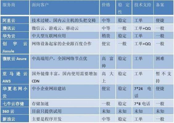 云服务器系统用哪个（云服务器 比较）-图3