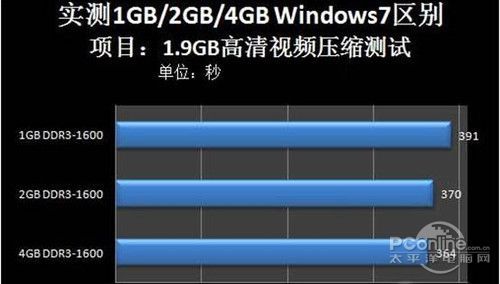 4g内存哪个系统（4GB和4G哪个内存大）
