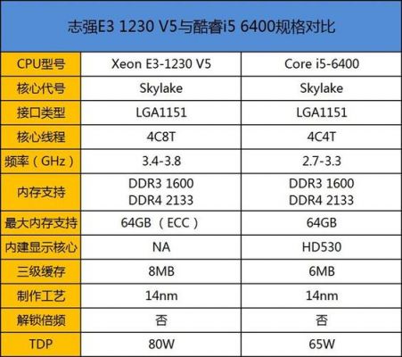 包含i5与e3哪个好的词条-图1