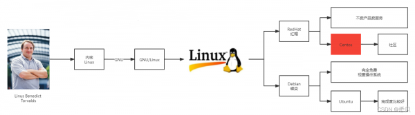 开发linux用哪个系统软件（开发linux用哪个系统软件）-图2