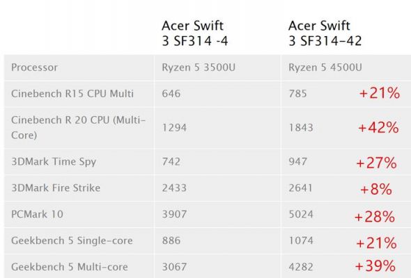 amd4500哪个好（amd4500u）