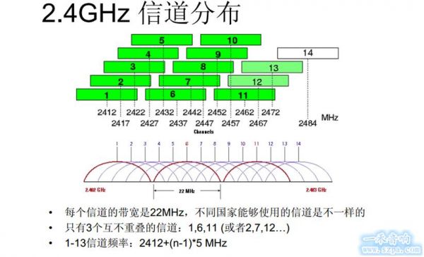 wifi哪个信道（wifi哪个信道穿透力强）-图1