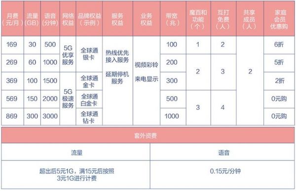 中国移动4g套餐哪个合适（中国移动5g降4g套餐）