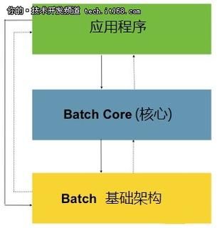 批处理框架哪个更好（哪种框架属于批处理系统）