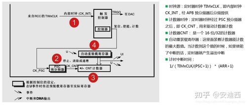 STM32PB8用哪个定时器的简单介绍-图3