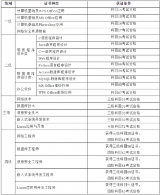 计算机二级和微软证书哪个权威(计算机二级证书怎么考)-图3 计算机二级和微软证书哪个权威(计算机二级证书怎么考)-图3