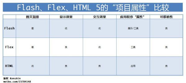 html5与flash哪个好用（h5和flash的区别）-图2
