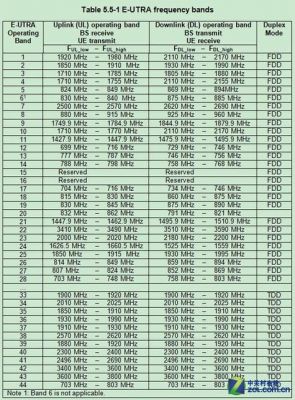 哪个地区有b38b40频段(b3b5b8频段是什么频)-图2 哪个地区有b38b40频段(b3b5b8频段是什么频)-图2